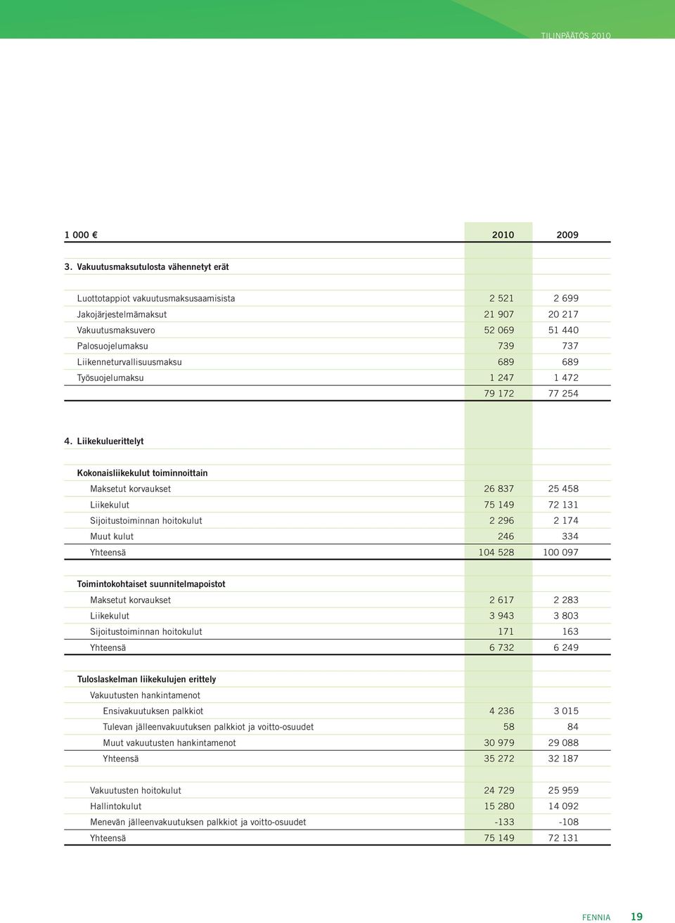 Liikenneturvallisuusmaksu 689 689 Työsuojelumaksu 1 247 1 472 79 172 77 254 4.