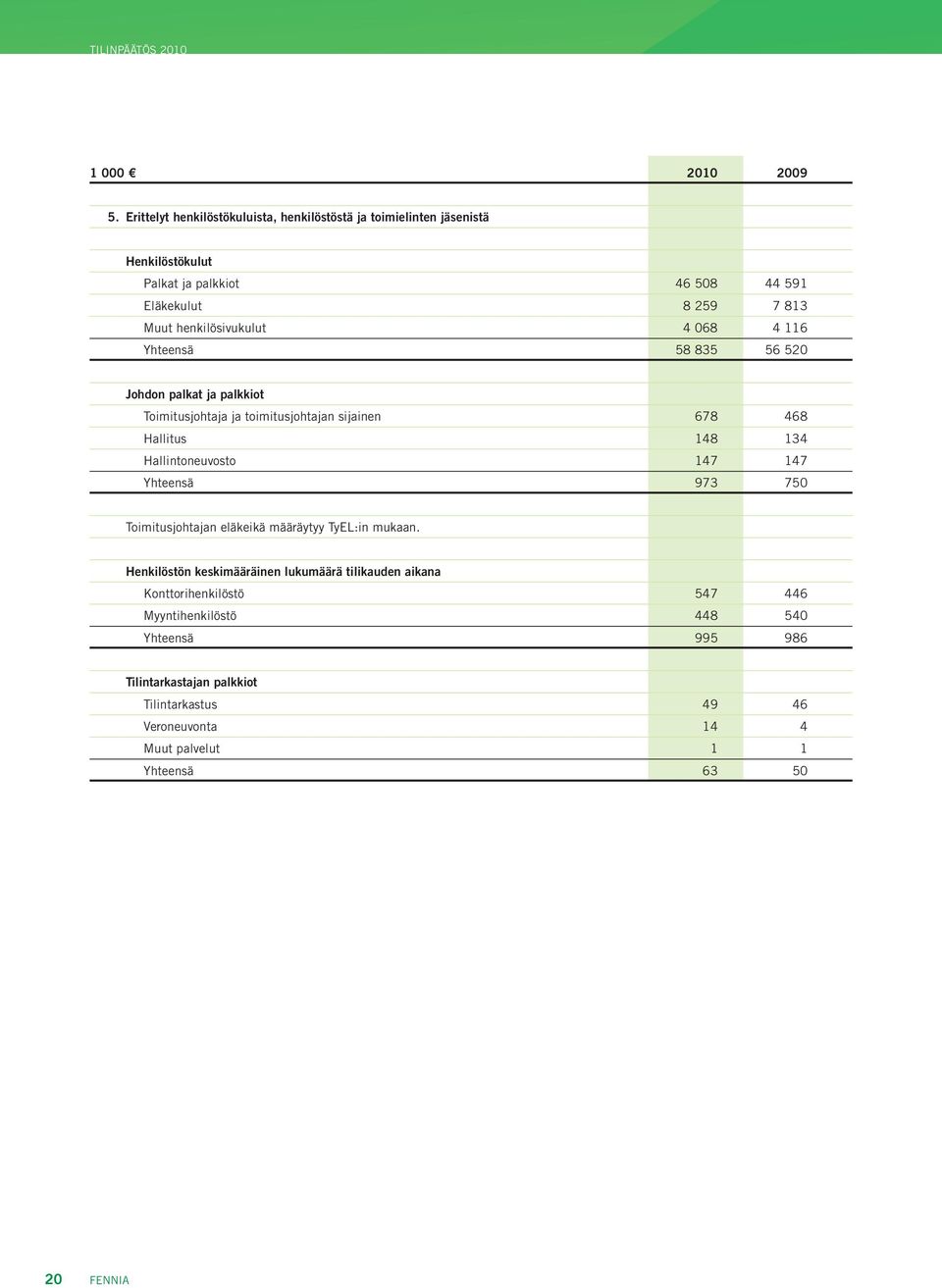 henkilösivukulut 4 068 4 116 Yhteensä 58 835 56 520 Johdon palkat ja palkkiot Toimitusjohtaja ja n sijainen 678 468 Hallitus 148 134 Hallintoneuvosto 147