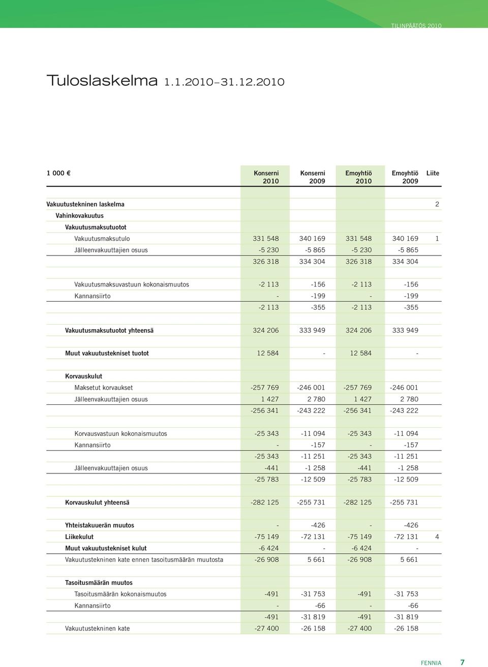 Jälleenvakuuttajien osuus -5 230-5 865-5 230-5 865 326 318 334 304 326 318 334 304 Vakuutusmaksuvastuun kokonaismuutos -2 113-156 -2 113-156 Kannansiirto - -199 - -199-2 113-355 -2 113-355