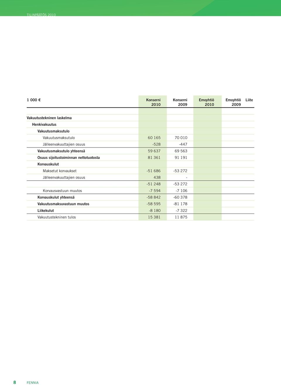 nettotuotosta 81 361 91 191 Korvauskulut Maksetut korvaukset -51 686-53 272 Jälleenvakuuttajien osuus 438 - -51 248-53 272 Korvausvastuun