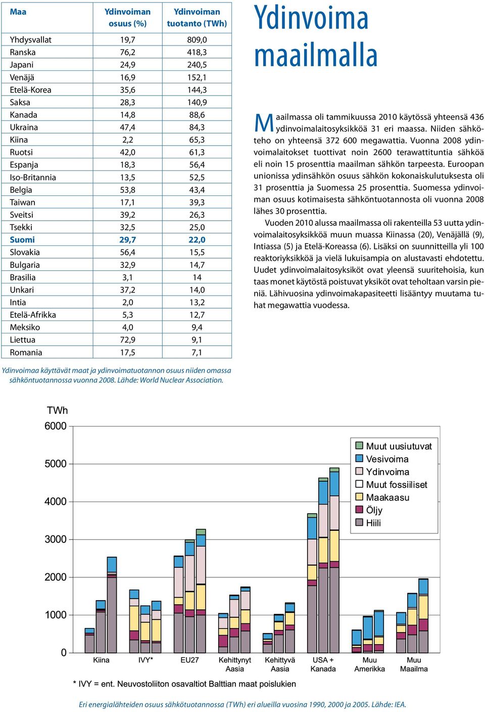 14,7 Brasilia 3,1 14 Unkari 37,2 14,0 Intia 2,0 13,2 Etelä-Afrikka 5,3 12,7 Meksiko 4,0 9,4 Liettua 72,9 9,1 Romania 17,5 7,1 Ydinvoima maailmalla Maailmassa oli tammikuussa 2010 käytössä yhteensä