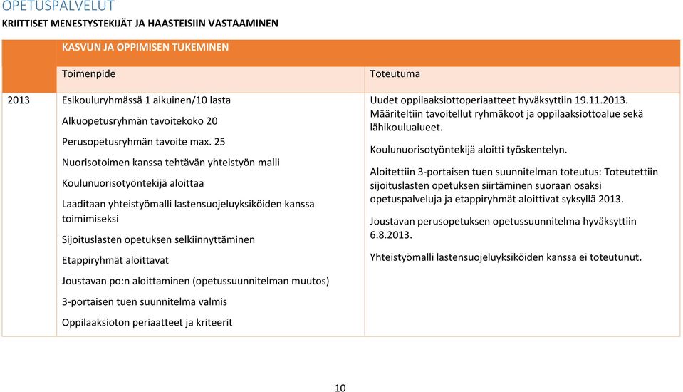 Etappiryhmät aloittavat Joustavan po:n aloittaminen (opetussuunnitelman muutos) 3-portaisen tuen suunnitelma valmis Oppilaaksioton periaatteet ja kriteerit Uudet oppilaaksiottoperiaatteet