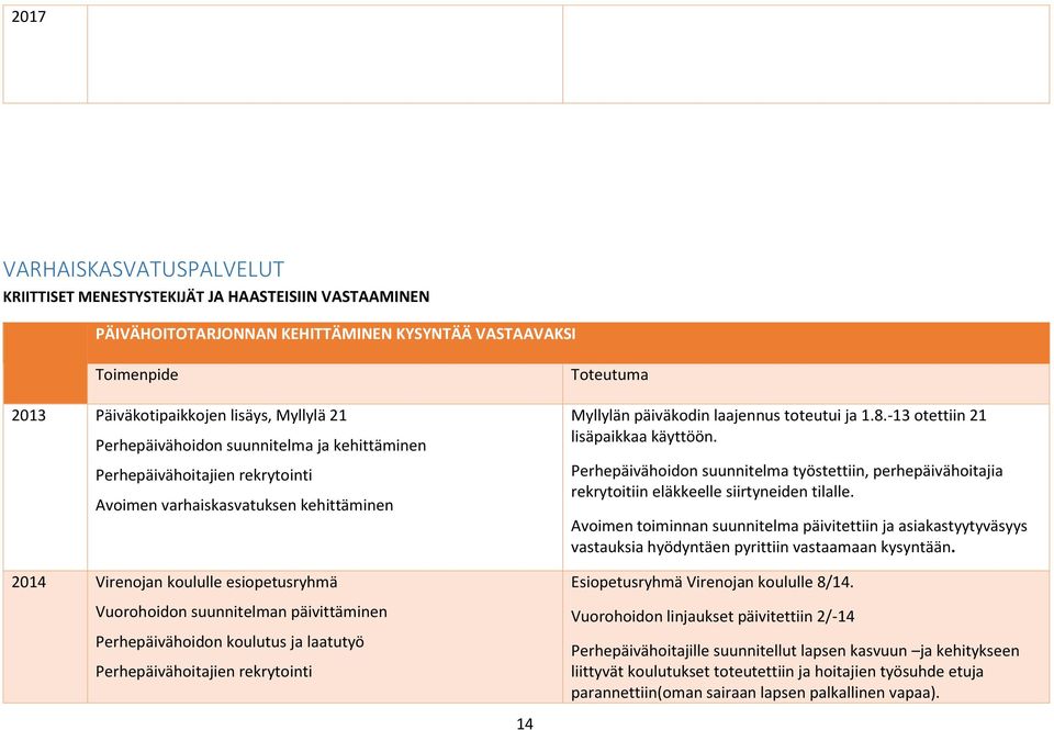 koulutus ja laatutyö Perhepäivähoitajien rekrytointi 14 Myllylän päiväkodin laajennus toteutui ja 1.8.-13 otettiin 21 lisäpaikkaa käyttöön.