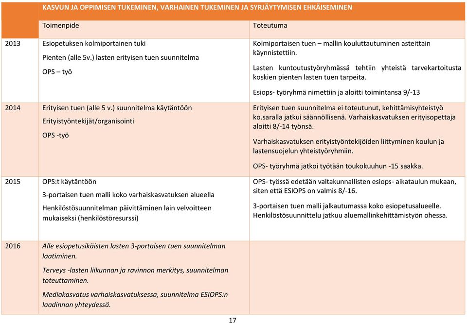 Lasten kuntoutustyöryhmässä tehtiin yhteistä tarvekartoitusta koskien pienten lasten tuen tarpeita. Esiops- työryhmä nimettiin ja aloitti toimintansa 9/-13 2014 Erityisen tuen (alle 5 v.