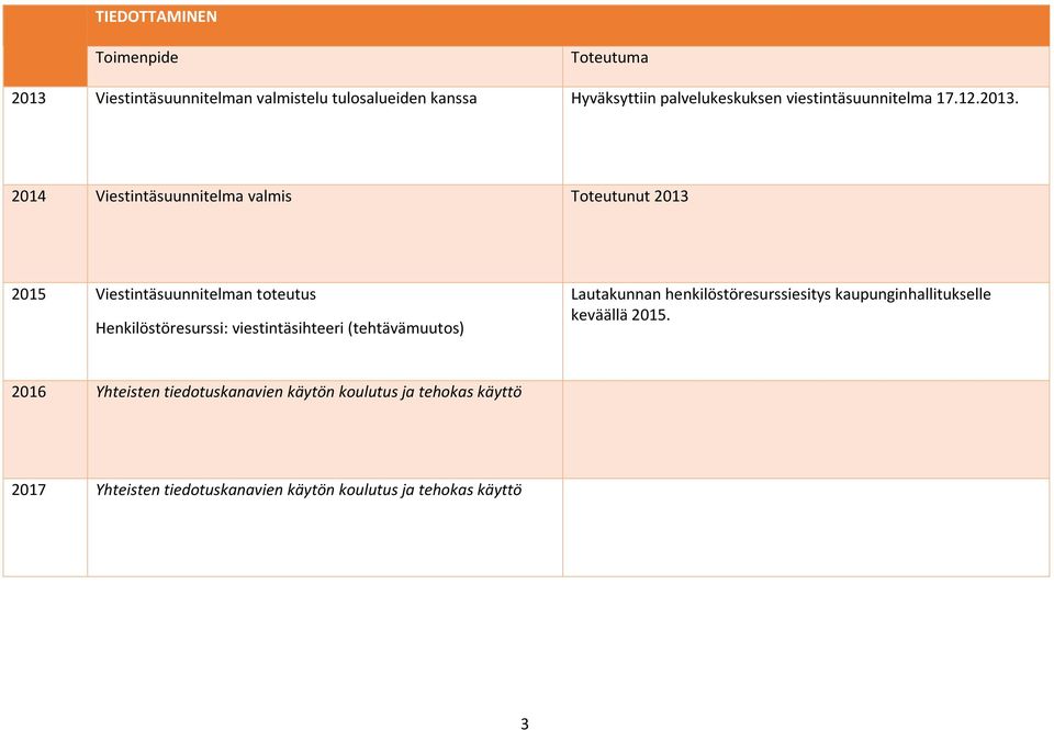 2014 Viestintäsuunnitelma valmis Toteutunut 2013 2015 Viestintäsuunnitelman toteutus Henkilöstöresurssi: