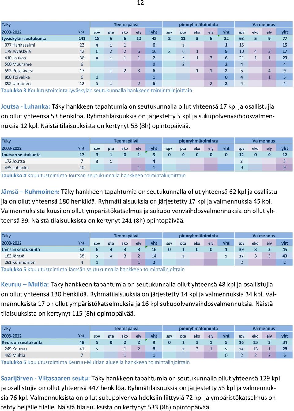 410 Laukaa 36 4 1 1 1 7 2 1 3 6 21 1 1 23 500 Muurame 6 0 2 2 4 4 592 Petäjävesi 17 1 2 3 6 1 1 2 5 4 9 850 Toivakka 6 1 1 0 4 1 5 892 Uurainen 12 3 1 2 6 2 2 4 4 Taulukko 3 Koulutustoiminta