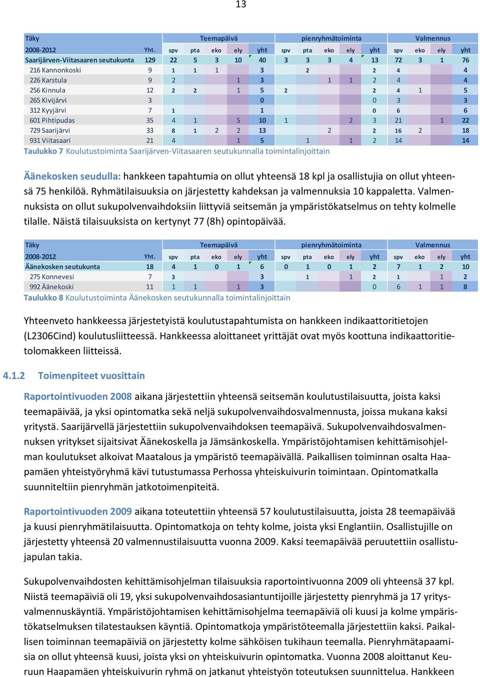 Kinnula 12 2 2 1 5 2 2 4 1 5 265 Kivijärvi 3 0 0 3 3 312 Kyyjärvi 7 1 1 0 6 6 601 Pihtipudas 35 4 1 5 10 1 2 3 21 1 22 729 Saarijärvi 33 8 1 2 2 13 2 2 16 2 18 931 Viitasaari 21 4 1 5 1 1 2 14 14