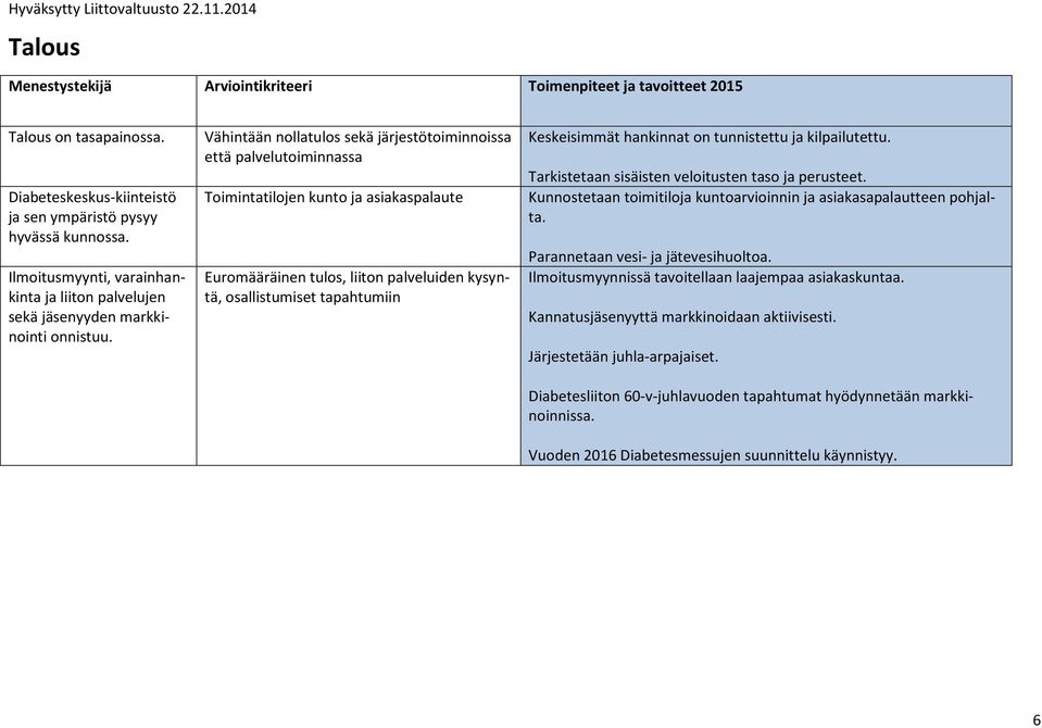 Vähintään nollatulos sekä järjestötoiminnoissa että palvelutoiminnassa Toimintatilojen kunto ja asiakaspalaute Euromääräinen tulos, liiton palveluiden kysyntä, osallistumiset tapahtumiin Keskeisimmät