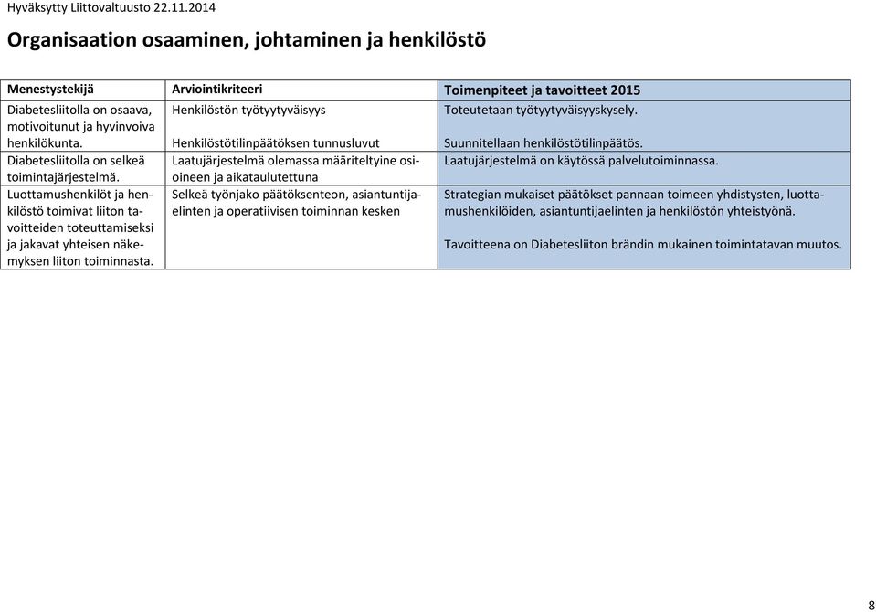 Diabetesliitolla on selkeä Laatujärjestelmä olemassa määriteltyine osioineen Laatujärjestelmä on käytössä palvelutoiminnassa. toimintajärjestelmä.