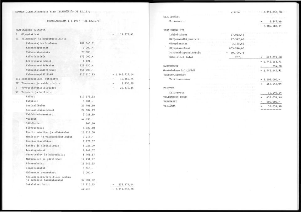 Valmentajamäärärahat Valmennuspäällikkö 111 Kansainvälinen yhteistyö IV V VI Tiedotus- ja suhdetoiminta 70-vuotisjuh1a11isuudet Toimisto ja hallinto Palkat Palkkiot Sosiaalikulut Sosiaalivakuutukset