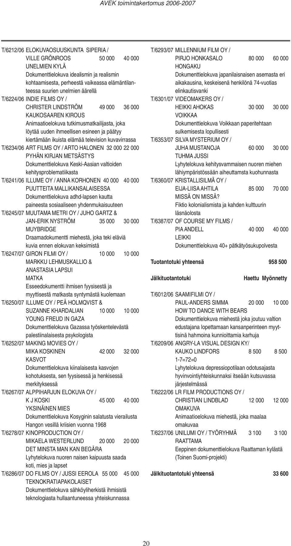 elämää television kuvavirrassa T/6234/06 ART FILMS OY / ARTO HALONEN 32 000 22 000 PYHÄN KIRJAN METSÄSTYS Dokumenttielokuva Keski-Aasian valtioiden kehitysproblematiikasta T/6241/06 ILLUME OY / ANNA