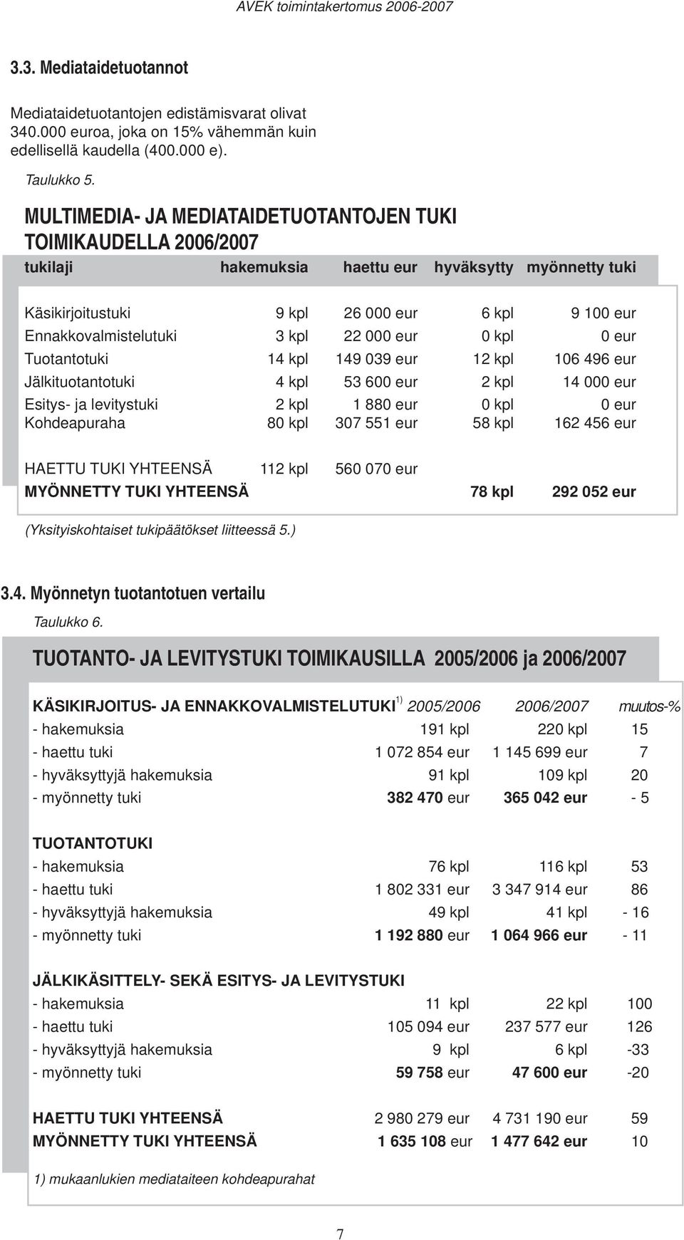 kpl 22 000 eur 0 kpl 0 eur Tuotantotuki 14 kpl 149 039 eur 12 kpl 106 496 eur Jälkituotantotuki 4 kpl 53 600 eur 2 kpl 14 000 eur Esitys- ja levitystuki 2 kpl 1 880 eur 0 kpl 0 eur Kohdeapuraha 80