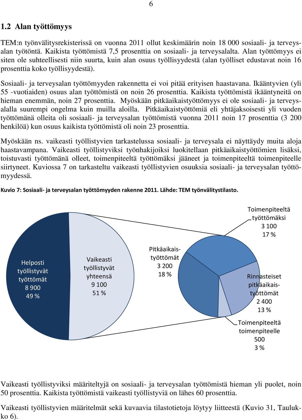 Sosiaali- ja terveysalan työttömyyden rakennetta ei voi pitää erityisen haastavana. Ikääntyvien (yli 55 -vuotiaiden) osuus alan työttömistä on noin 26 prosenttia.