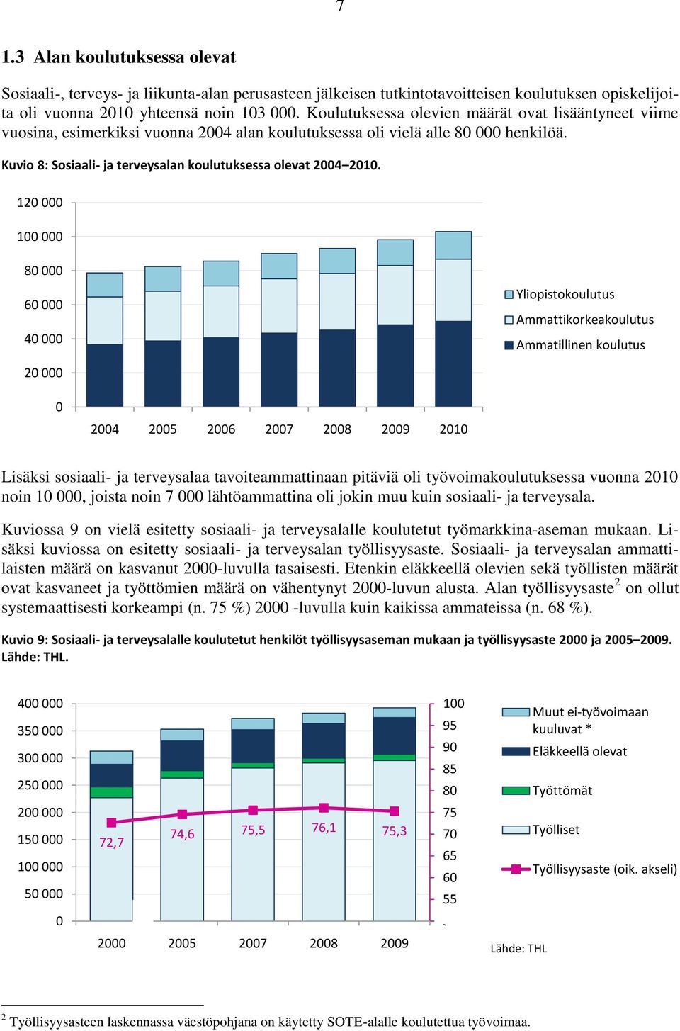 Kuvio 8: Sosiaali- ja terveysalan koulutuksessa olevat 2004 2010.