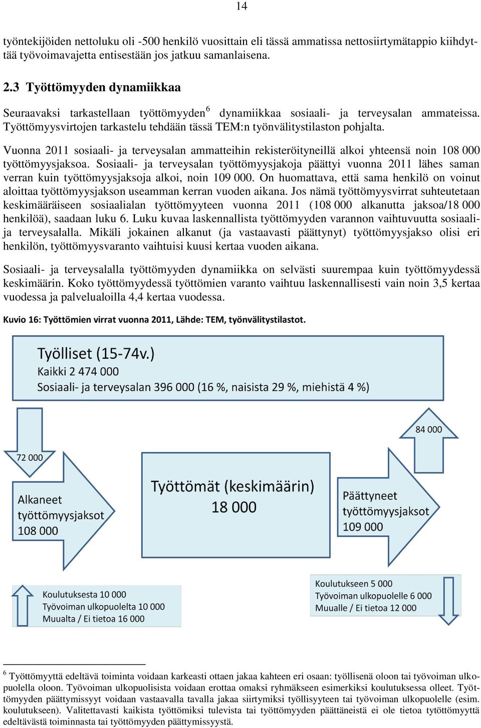 Vuonna 2011 sosiaali- ja terveysalan ammatteihin rekisteröityneillä alkoi yhteensä noin 108 000 työttömyysjaksoa.