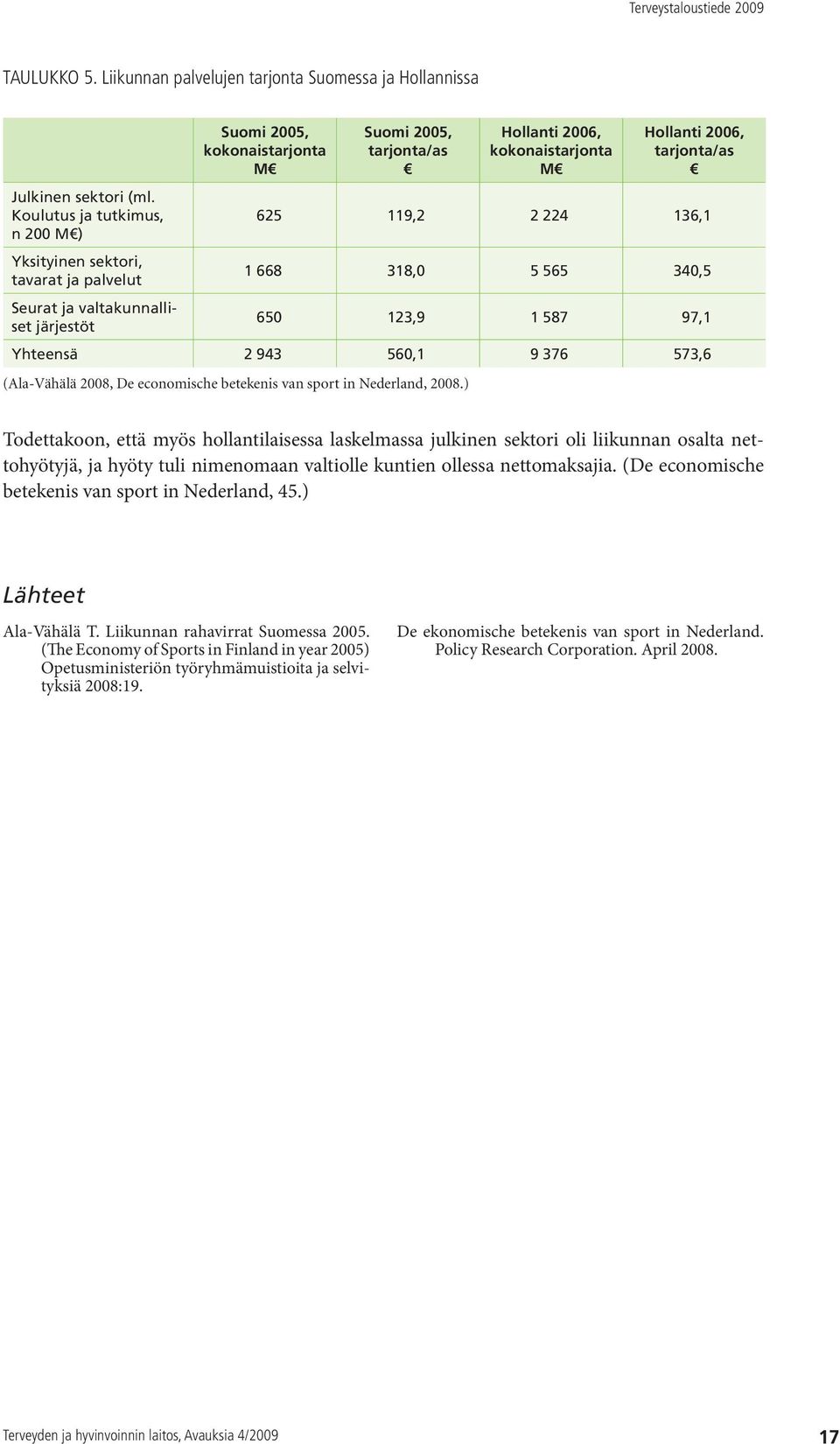 Hollanti 2006, tarjonta/as 625 119,2 2 224 136,1 1 668 318,0 5 565 340,5 650 123,9 1 587 97,1 Yhteensä 2 943 560,1 9 376 573,6 (Ala-Vähälä 2008, De economische betekenis van sport in Nederland, 2008.