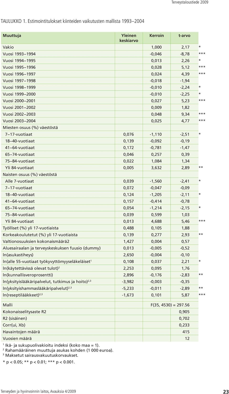 0,028 5,12 *** Vuosi 1996 1997 0,024 4,39 *** Vuosi 1997 1998-0,018-1,94 Vuosi 1998 1999-0,010-2,24 * Vuosi 1999 2000-0,010-2,25 * Vuosi 2000 2001 0,027 5,23 *** Vuosi 2001 2002 0,009 1,82 Vuosi 2002