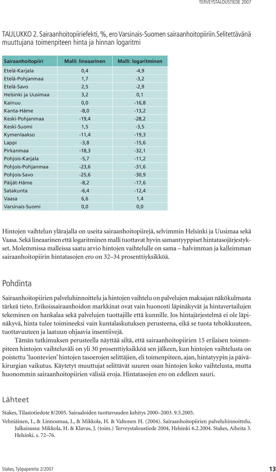 Uusimaa 3,2 0,1 Kainuu 0,0-16,8 Kanta-Häme -8,0-13,2 Keski-Pohjanmaa -19,4-28,2 Keski-Suomi 1,5-3,5 Kymenlaakso -11,4-19,3 Lappi -3,8-15,6 Pirkanmaa -18,3-32,1 Pohjois-Karjala -5,7-11,2