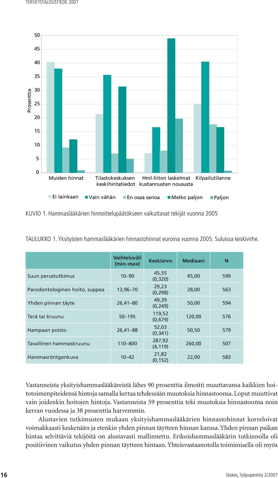 Vaihteluväli (min max) Keskiarvo Mediaani N Suun perustutkimus 10 90 Parodontologinen hoito, suppea 13,96 70 Yhden pinnan täyte 26,41 80 Terä tai kruunu 50 195 Hampaan poisto 26,41 88 Tavallinen