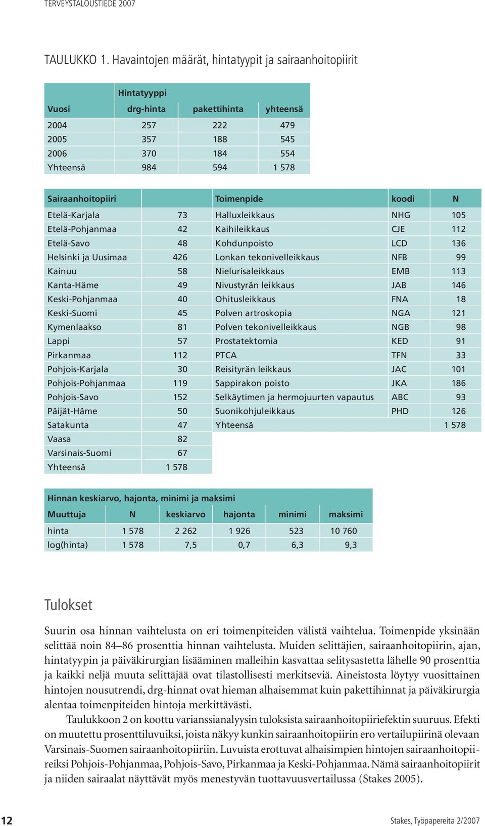 Toimenpide koodi N Etelä-Karjala 73 Halluxleikkaus NHG 105 Etelä-Pohjanmaa 42 Kaihileikkaus CJE 112 Etelä-Savo 48 Kohdunpoisto LCD 136 Helsinki ja Uusimaa 426 Lonkan tekonivelleikkaus NFB 99 Kainuu