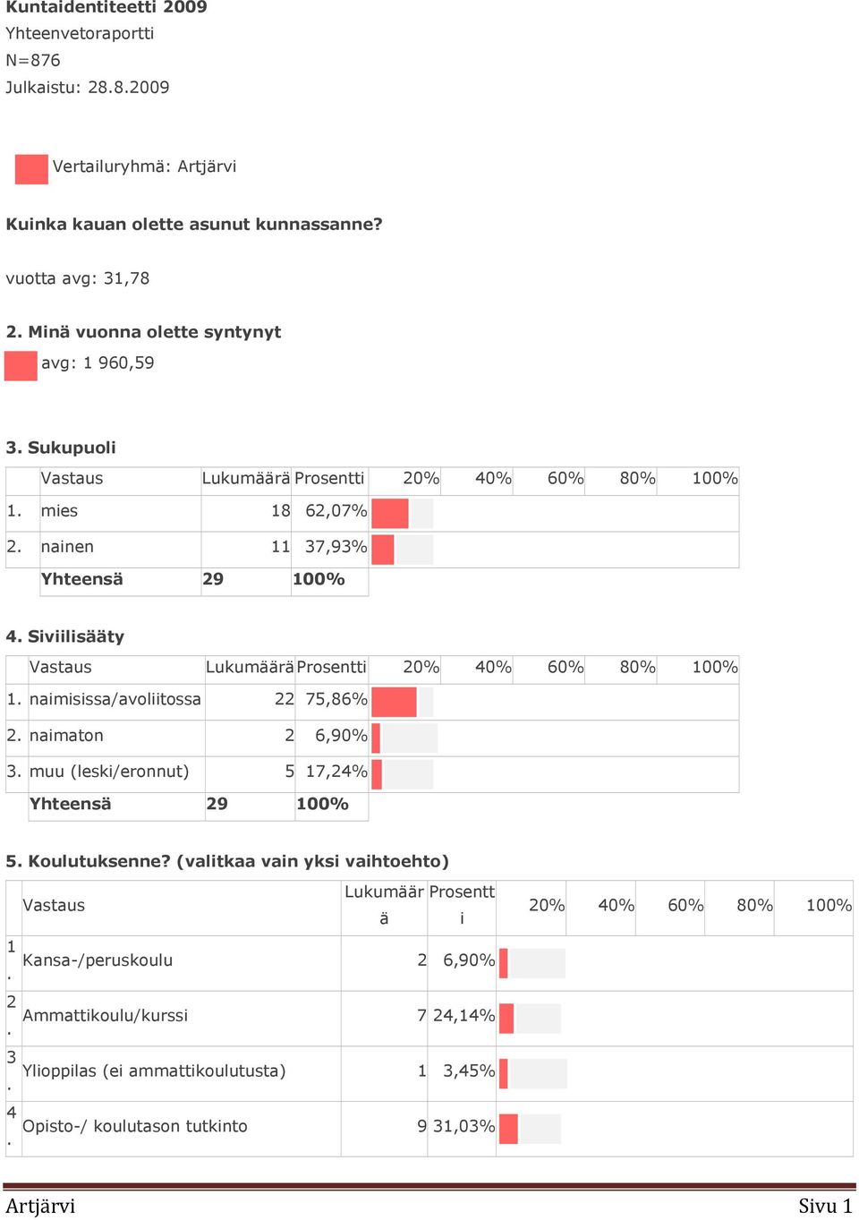 Siviilisääty Vastaus Lukumäärä Prosentti 20% 40% 60% 80% 100% 1. naimisissa/avoliitossa 22 75,86% 2. naimaton 2 6,90% 3. muu (leski/eronnut) 5 17,24% Yhteensä 29 100% 5.