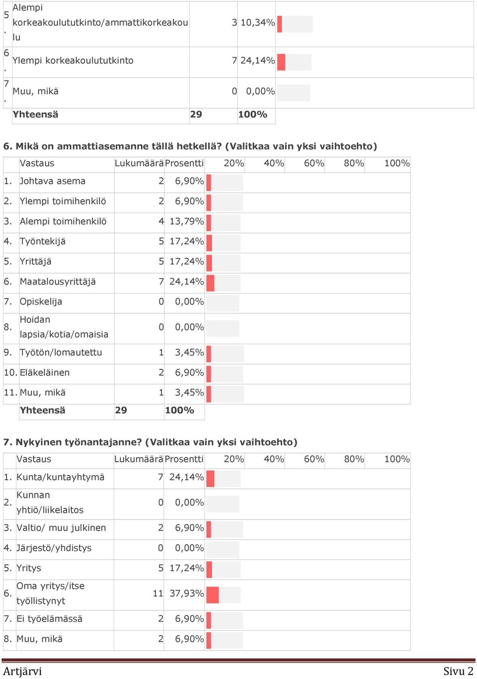 Yrittäjä 5 17,24% 6. Maatalousyrittäjä 7 24,14% 7. Opiskelija 0 0,00% 8. Hoidan lapsia/kotia/omaisia 0 0,00% 9. Työtön/lomautettu 1 3,45% 10. Eläkeläinen 2 6,90% 11.