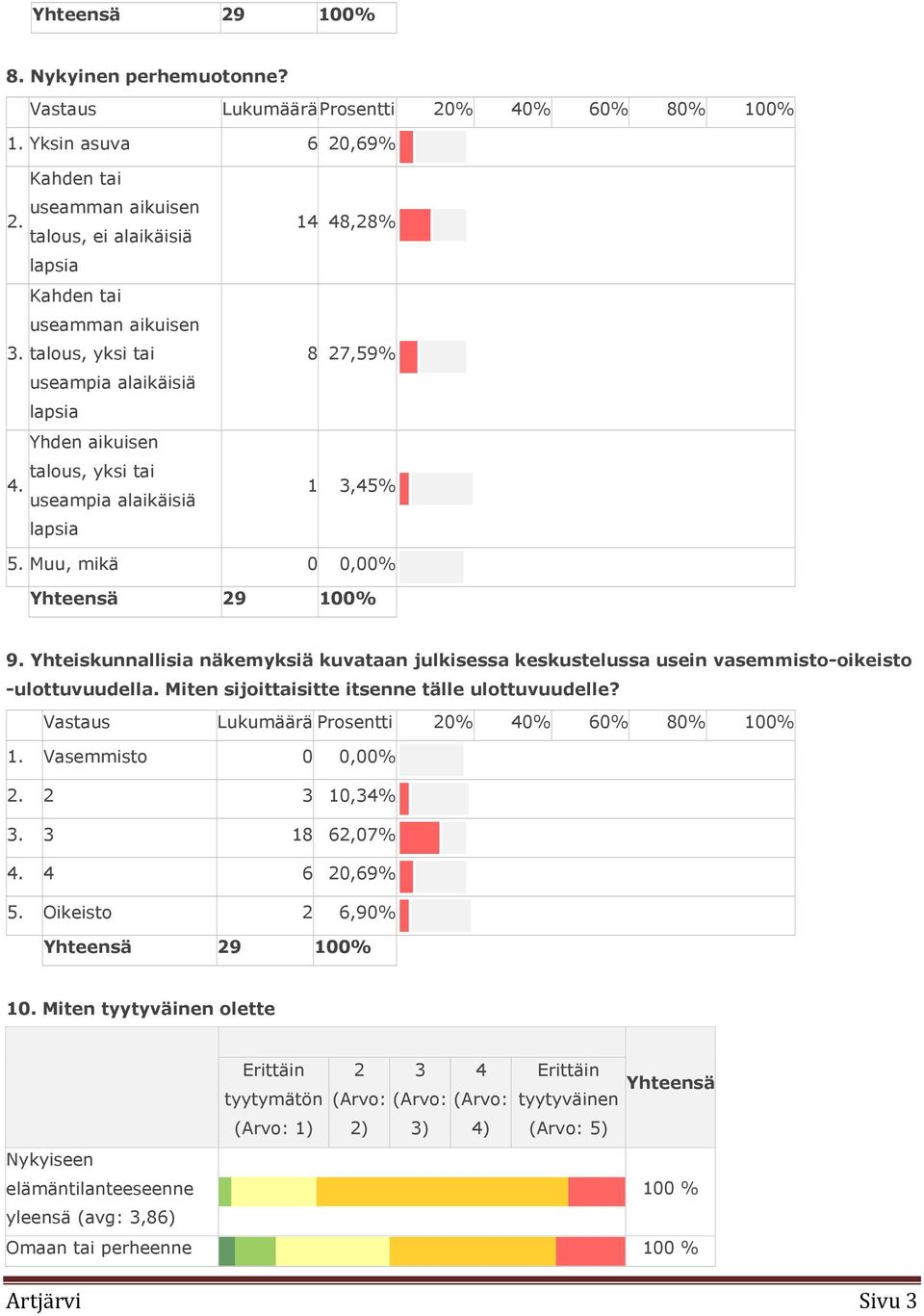 Muu, mikä 0 0,00% Yhteensä 29 100% 9. Yhteiskunnallisia näkemyksiä kuvataan julkisessa keskustelussa usein vasemmisto-oikeisto -ulottuvuudella. Miten sijoittaisitte itsenne tälle ulottuvuudelle?