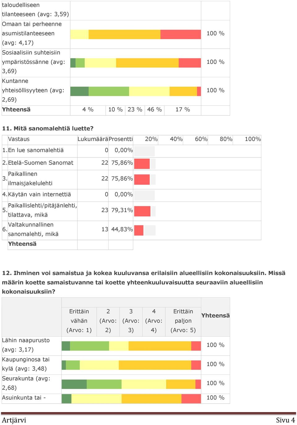 Paikallinen ilmaisjakelulehti 22 75,86% 4. Käytän vain internettiä 0 0,00% 5. Paikallislehti/pitäjänlehti, tilattava, mikä 6. Valtakunnallinen sanomalehti, mikä Yhteensä 23 79,31% 13 44,83% 12.