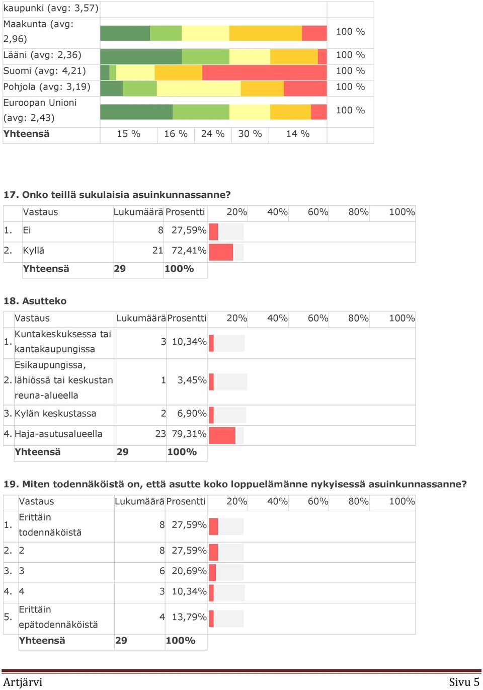 Asutteko Vastaus Lukumäärä Prosentti 20% 40% 60% 80% 100% Kuntakeskuksessa tai 1. kantakaupungissa 3 10,34% Esikaupungissa, 2. lähiössä tai keskustan reuna-alueella 1 3,45% 3.