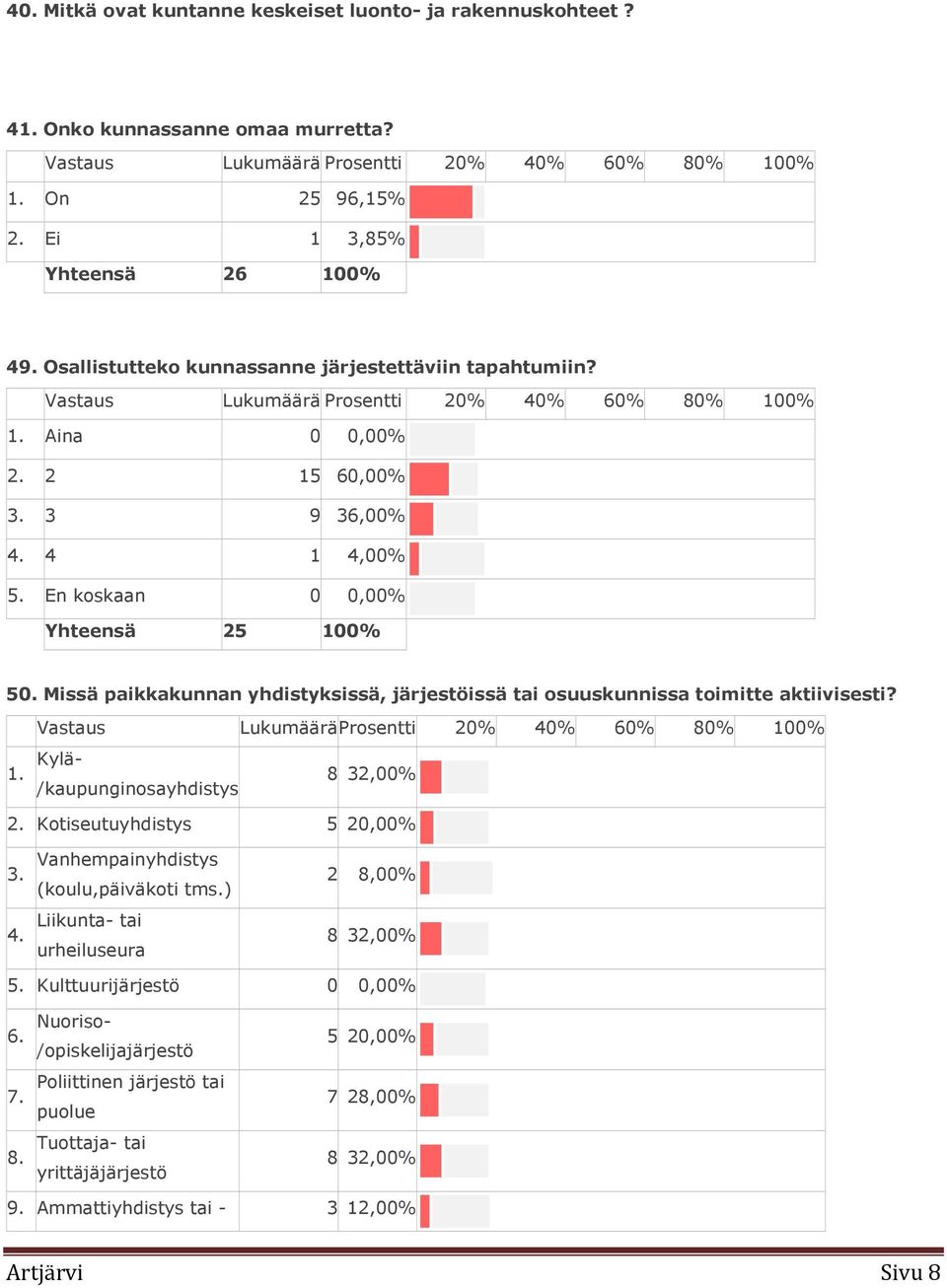 En koskaan 0 0,00% Yhteensä 25 100% 50. Missä paikkakunnan yhdistyksissä, järjestöissä tai osuuskunnissa toimitte aktiivisesti? Vastaus Lukumäärä Prosentti 20% 40% 60% 80% 100% 1.