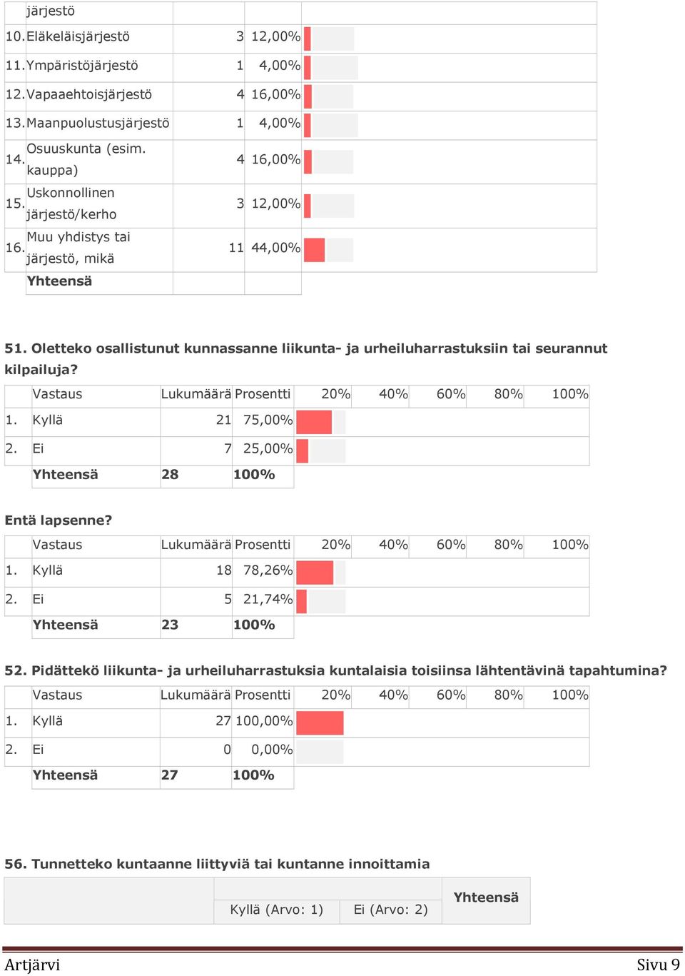 Vastaus Lukumäärä Prosentti 20% 40% 60% 80% 100% 1. Kyllä 21 75,00% 2. Ei 7 25,00% Yhteensä 28 100% Entä lapsenne? Vastaus Lukumäärä Prosentti 20% 40% 60% 80% 100% 1. Kyllä 18 78,26% 2.