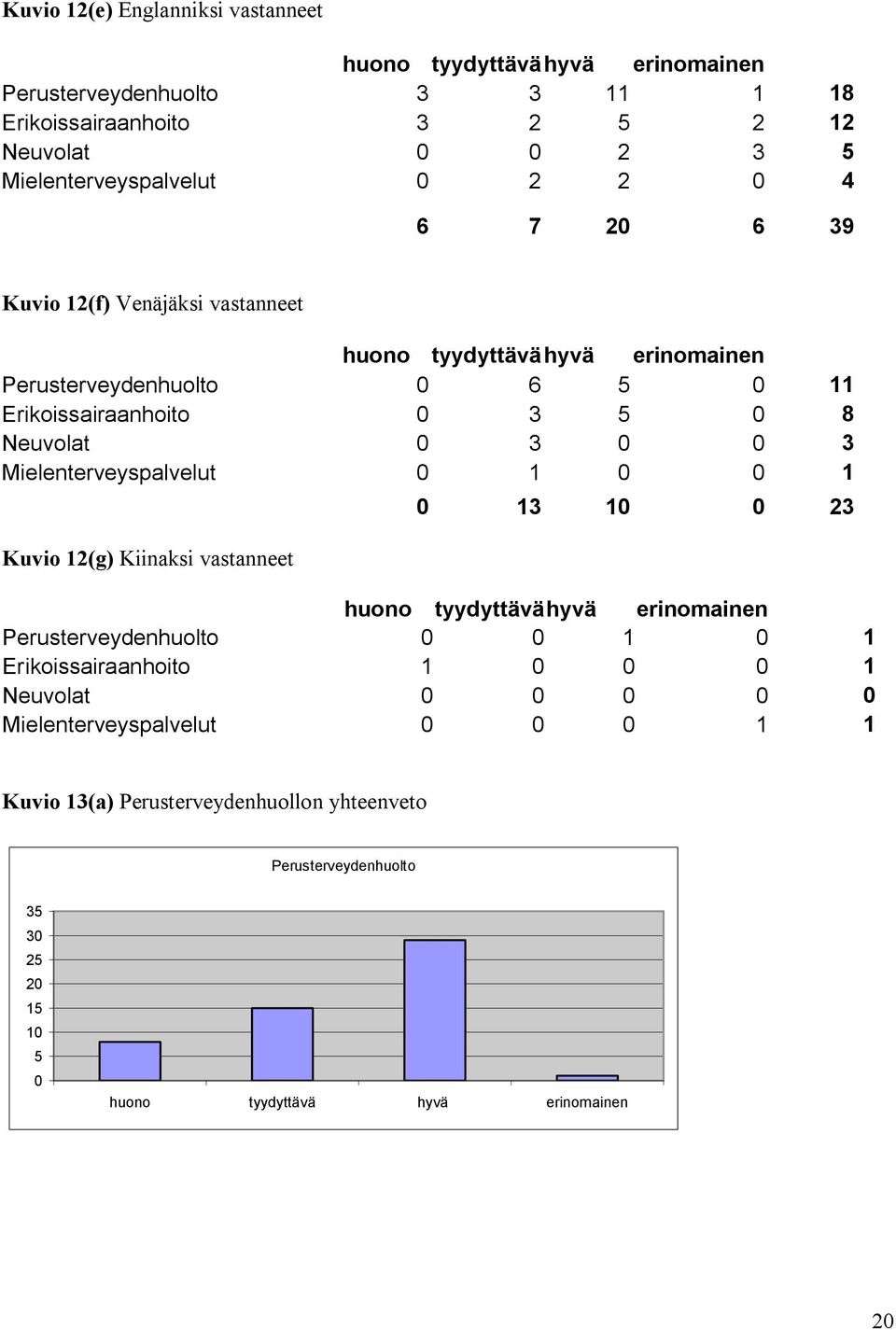 Neuvolat 0 3 0 0 3 Mielenterveyspalvelut 0 1 0 0 1 Kuvio 12(g) Kiinaksi vastanneet 0 13 10 0 23 huono tyydyttävähyvä erinomainen Perusterveydenhuolto 0 0 1 0 1