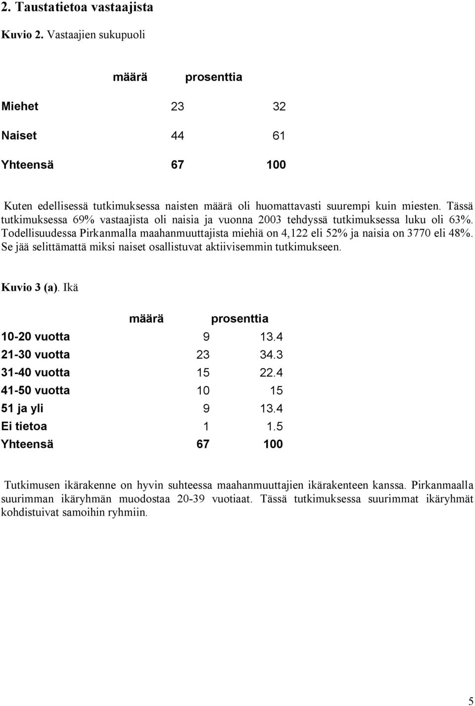 Tässä tutkimuksessa 69% vastaajista oli naisia ja vuonna 2003 tehdyssä tutkimuksessa luku oli 63%. Todellisuudessa Pirkanmalla maahanmuuttajista miehiä on 4,122 eli 52% ja naisia on 3770 eli 48%.