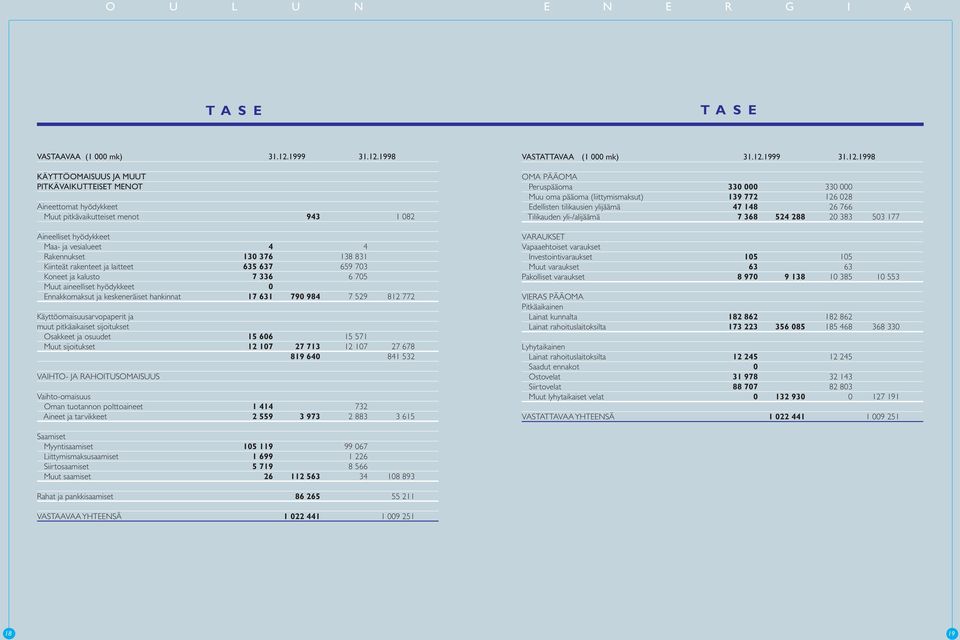 1998 KÄYTTÖOMAISUUS JA MUUT PITKÄVAIKUTTEISET MENOT Aineettomat hyödykkeet Muut pitkävaikutteiset menot 943 1 082 Aineelliset hyödykkeet Maa- ja vesialueet 4 4 Rakennukset 130 376 138 831 Kiinteät