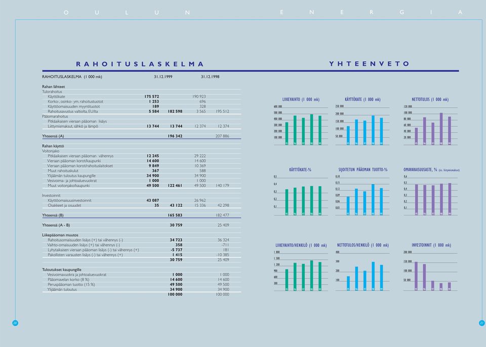 lämpö 13 744 13 744 12 374 12 374 Yhteensä (A) 1 342 207 886 600 000 500 000 400 000 300 000 200 000 100 000 LIIKEVAIHTO (1 000 mk) 250 000 200 000 150 000 100 000 50 000 KÄYTTÖKATE (1 000 mk) 120