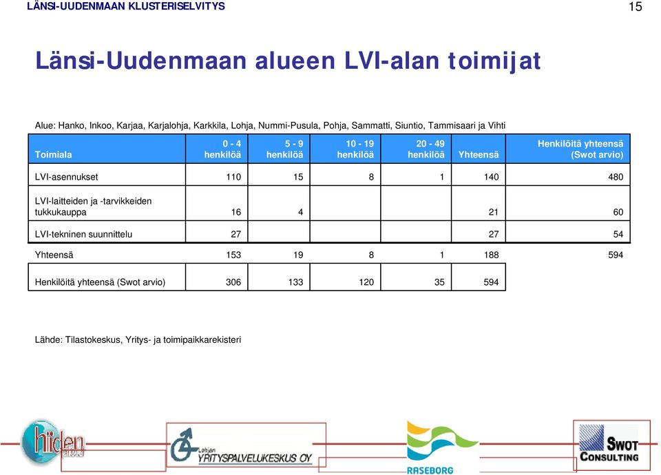 yhteensä (Swot arvio) LVI-asennukset 110 15 8 1 140 480 LVI-laitteiden ja -tarvikkeiden tukkukauppa 16 4 21 60 LVI-tekninen