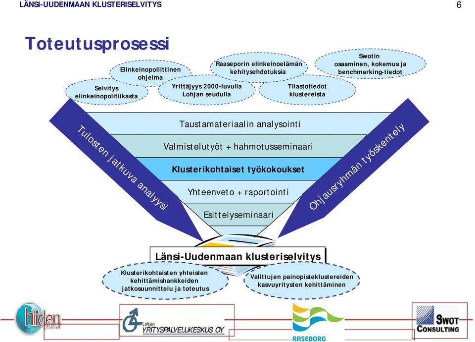 Valmistelutyöt + hahmotusseminaari Klusterikohtaiset työkokoukset Yhteenveto + raportointi Esittelyseminaari Ohjausryhmän työskentely Länsi-Uudenmaan