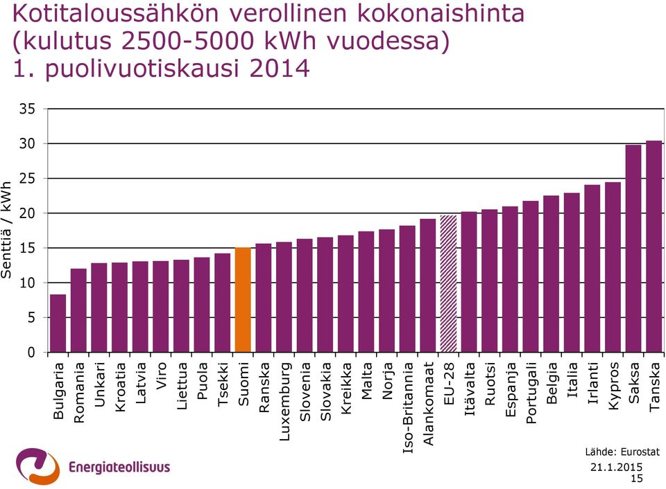 Belgia Italia Irlanti Kypros Saksa Tanska Senttiä / kwh Kotitaloussähkön verollinen kokonaishinta