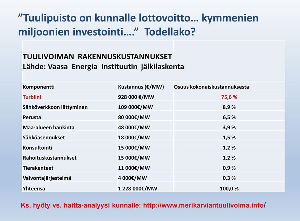 /MW 75,6 % Sähköverkkoon liittyminen 109 000 /MW 8,9 % Perusta 80 000 /MW 6,5 % Maa-alueen hankinta 48 000 /MW 3,9 % Sähköasennukset 18 000 /MW 1,5 %