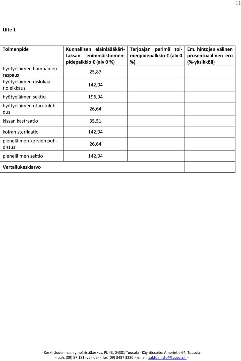 utaretulehdus 26,64 kissan kastraatio 35,51 koiran sterilaatio 142,04 pieneläimen korvien puhdistus 26,64