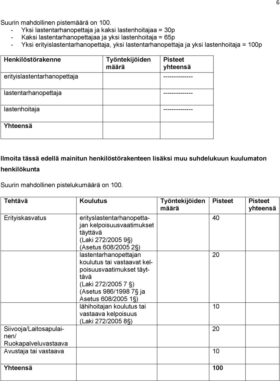 = 100p Henkilöstörakenne Työntekijöiden määrä Pisteet yhteensä erityislastentarhanopettaja -------------- lastentarhanopettaja -------------- lastenhoitaja -------------- Yhteensä Ilmoita tässä