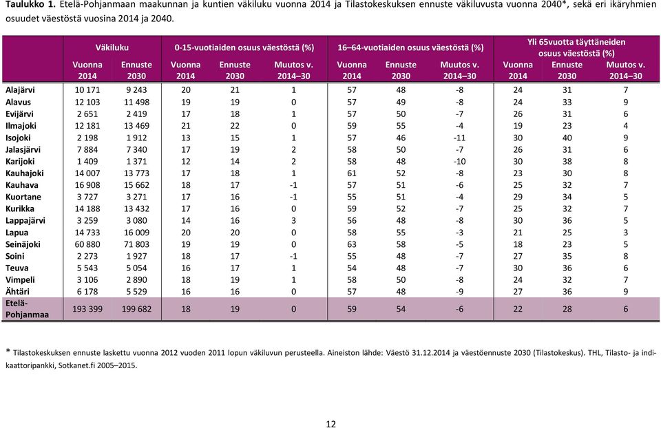 2014 30 Vuonna 2014 Yli 65vuotta täyttäneiden osuus väestöstä (%) Ennuste 2030 Alajärvi 10 171 9 243 20 21 1 57 48-8 24 31 7 Alavus 12 103 11 498 19 19 0 57 49-8 24 33 9 Evijärvi 2 651 2 419 17 18 1