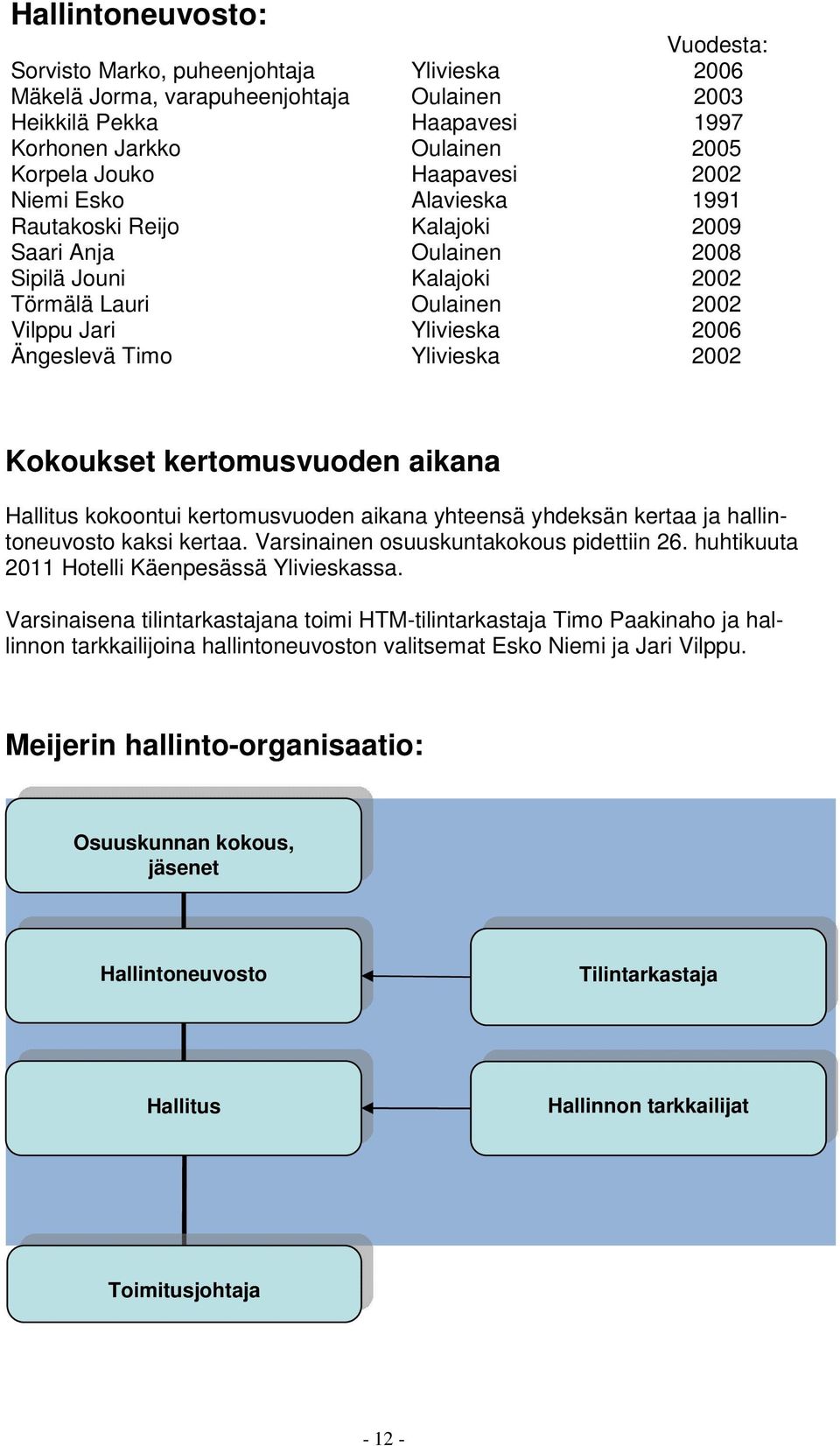 Ylivieska 2002 Kokoukset kertomusvuoden aikana Hallitus kokoontui kertomusvuoden aikana yhteensä yhdeksän kertaa ja hallintoneuvosto kaksi kertaa. Varsinainen osuuskuntakokous pidettiin 26.