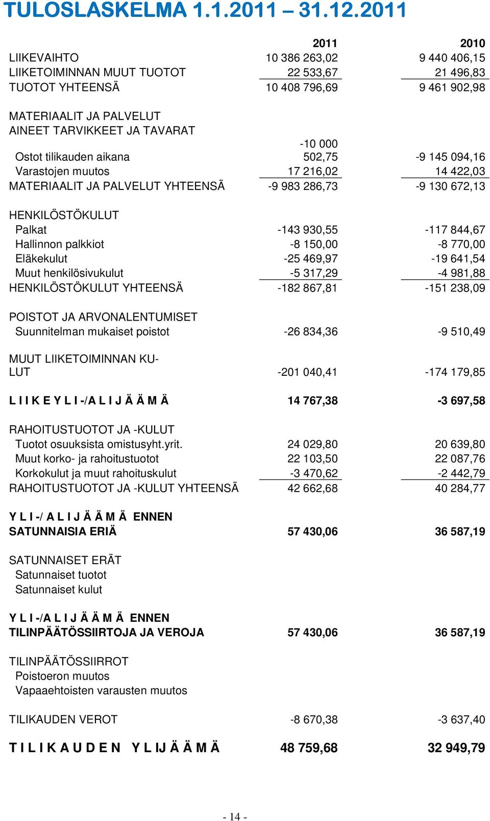 -10 000 502,75-9 145 094,16 Ostot tilikauden aikana Varastojen muutos 17 216,02 14 422,03 MATERIAALIT JA PALVELUT YHTEENSÄ -9 983 286,73-9 130 672,13 HENKILÖSTÖKULUT Palkat -143 930,55-117 844,67