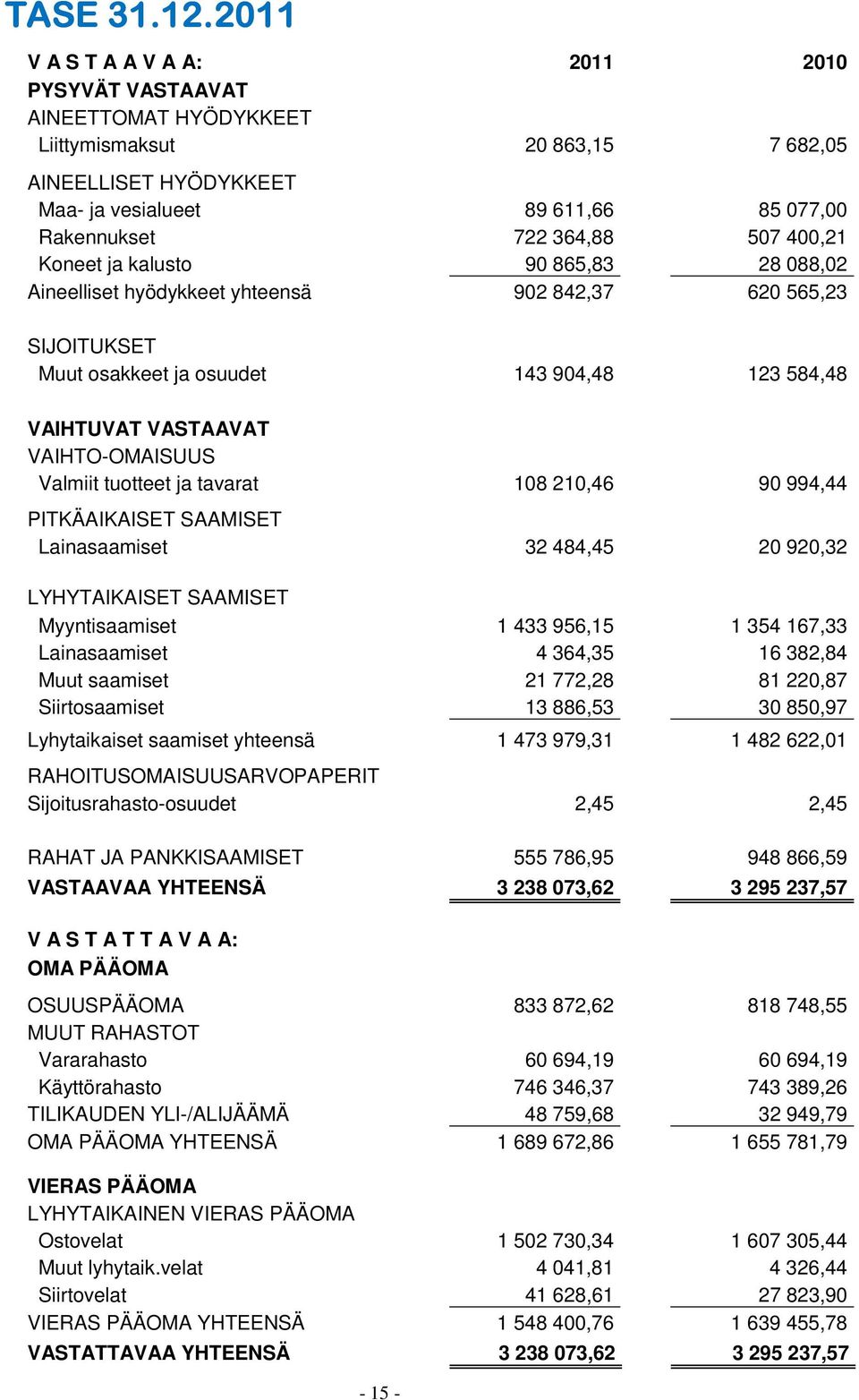 507 400,21 Koneet ja kalusto 90 865,83 28 088,02 Aineelliset hyödykkeet yhteensä 902 842,37 620 565,23 SIJOITUKSET Muut osakkeet ja osuudet 143 904,48 123 584,48 VAIHTUVAT VASTAAVAT VAIHTO-OMAISUUS