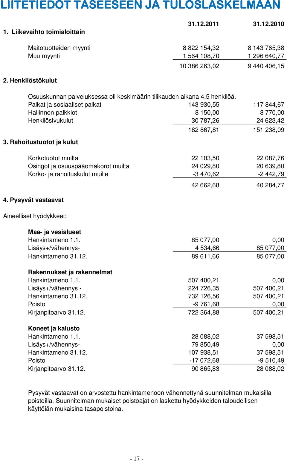 Palkat ja sosiaaliset palkat 143 930,55 117 844,67 Hallinnon palkkiot 8 150,00 8 770,00 Henkilösivukulut 30 787,26 24 623,42 3.