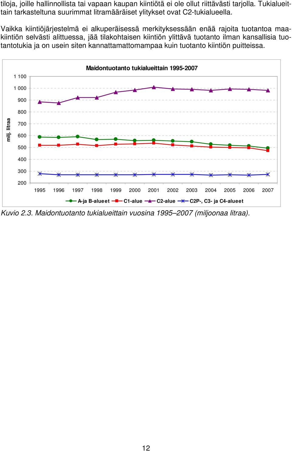 tuotantotukia ja on usein siten kannattamattomampaa kuin tuotanto kiintiön puitteissa. 1 100 Maidontuotanto tukialueittain 1995-2007 1 000 900 800 milj.