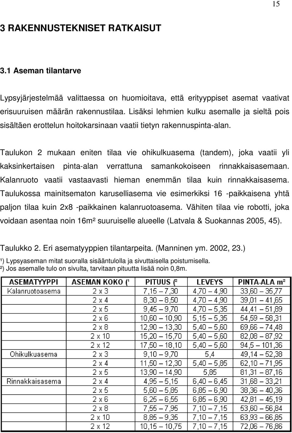 Taulukon 2 mukaan eniten tilaa vie ohikulkuasema (tandem), joka vaatii yli kaksinkertaisen pinta-alan verrattuna samankokoiseen rinnakkaisasemaan.