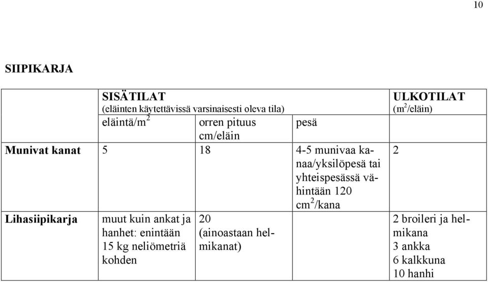 vähintään 120 cm 2 /kana Lihasiipikarja muut kuin ankat ja hanhet: enintään 15 kg neliömetriä