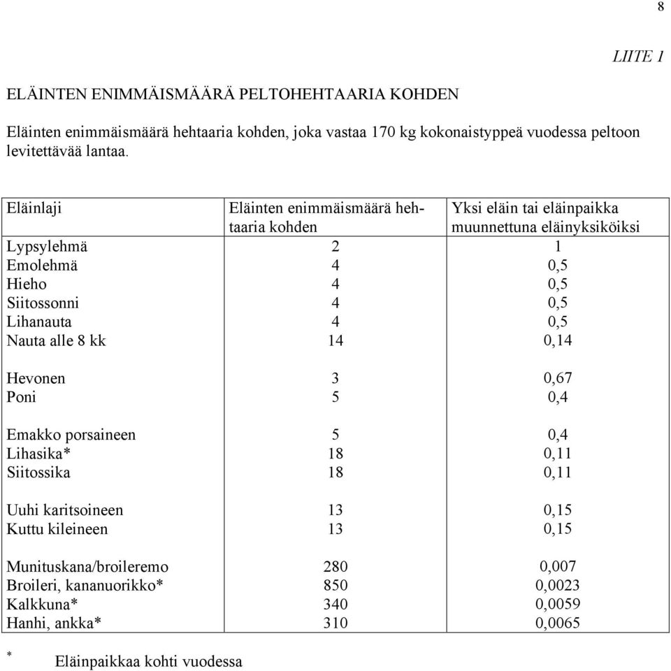 Eläinlaji Lypsylehmä Emolehmä Hieho Siitossonni Lihanauta Nauta alle 8 kk Hevonen Poni Emakko porsaineen Lihasika* Siitossika Uuhi karitsoineen Kuttu kileineen